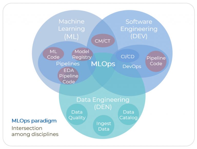 MLOps - Governing ML Services - HN Machine Learning en