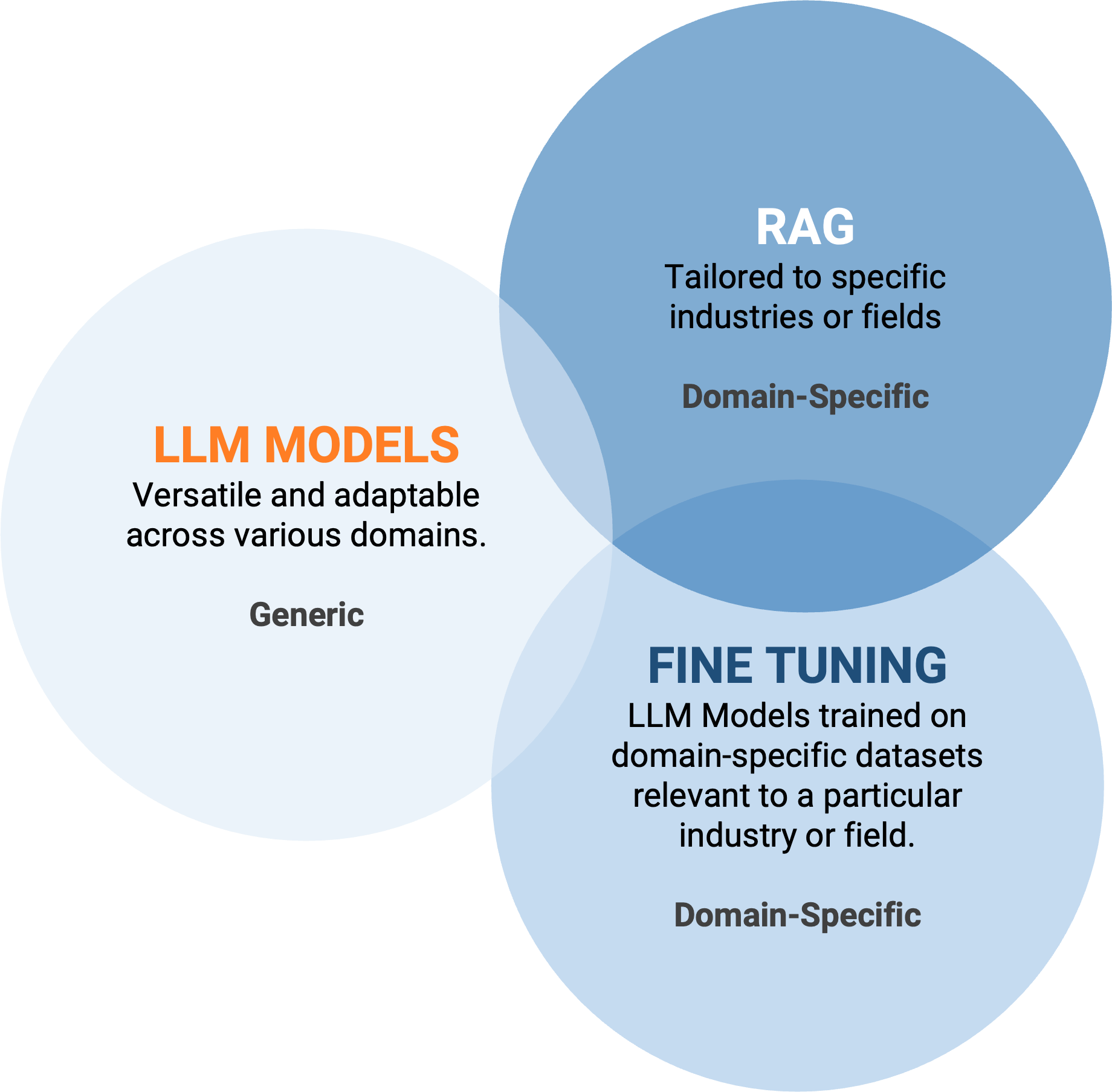 RAG e Fine Tuning – Tecniche a confronto